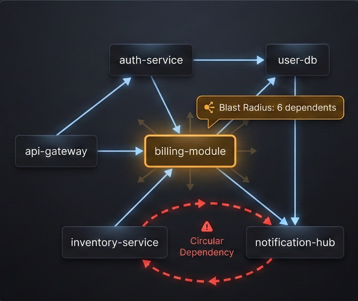 AI Dependency and Architecture Graph